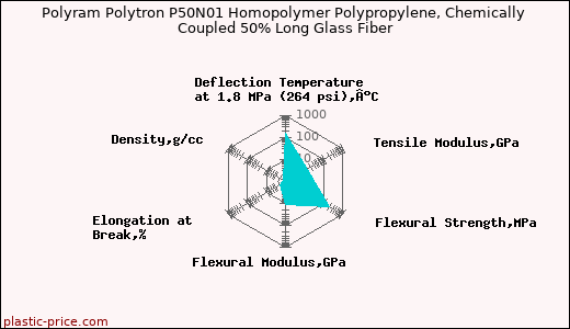 Polyram Polytron P50N01 Homopolymer Polypropylene, Chemically Coupled 50% Long Glass Fiber