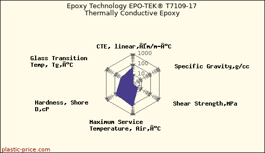 Epoxy Technology EPO-TEK® T7109-17 Thermally Conductive Epoxy