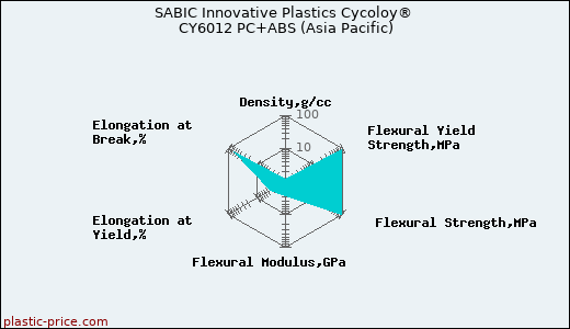 SABIC Innovative Plastics Cycoloy® CY6012 PC+ABS (Asia Pacific)