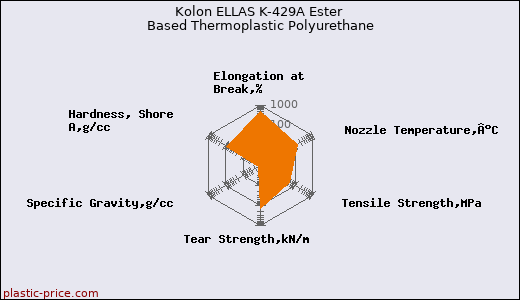 Kolon ELLAS K-429A Ester Based Thermoplastic Polyurethane
