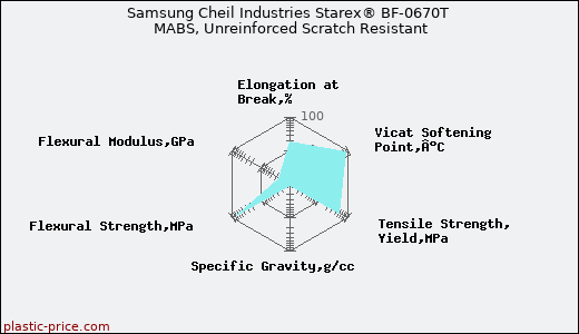 Samsung Cheil Industries Starex® BF-0670T MABS, Unreinforced Scratch Resistant