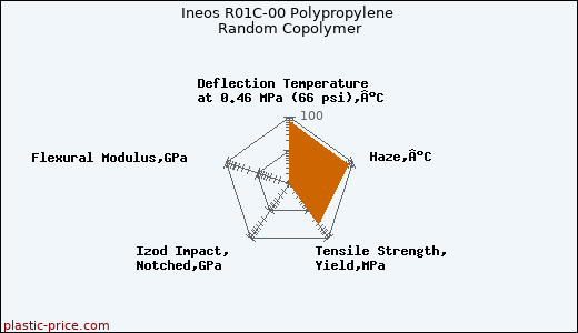Ineos R01C-00 Polypropylene Random Copolymer