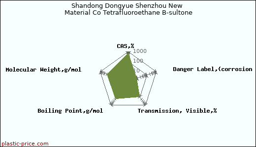 Shandong Dongyue Shenzhou New Material Co Tetrafluoroethane Β-sultone