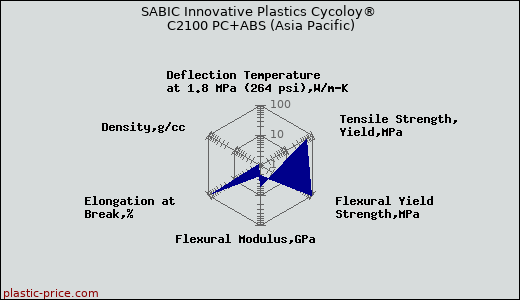 SABIC Innovative Plastics Cycoloy® C2100 PC+ABS (Asia Pacific)