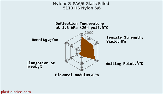 Nylene® PA6/6 Glass Filled 5113 HS Nylon 6/6