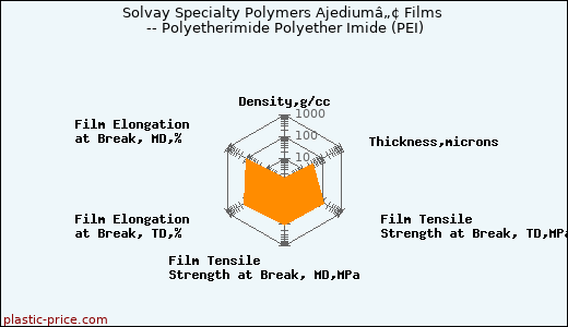 Solvay Specialty Polymers Ajediumâ„¢ Films -- Polyetherimide Polyether Imide (PEI)