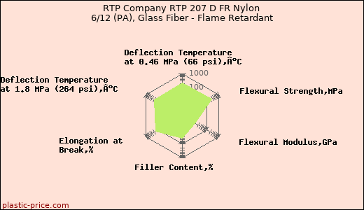 RTP Company RTP 207 D FR Nylon 6/12 (PA), Glass Fiber - Flame Retardant