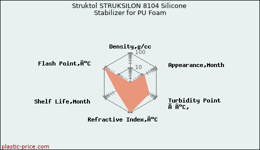 Struktol STRUKSILON 8104 Silicone Stabilizer for PU Foam