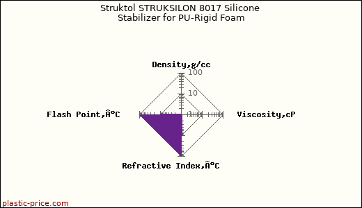 Struktol STRUKSILON 8017 Silicone Stabilizer for PU-Rigid Foam