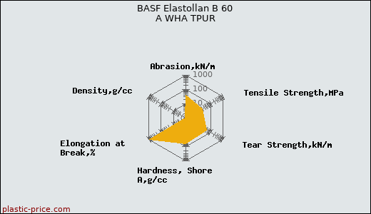 BASF Elastollan B 60 A WHA TPUR