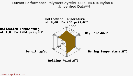DuPont Performance Polymers Zytel® 7335F NC010 Nylon 6                      (Unverified Data**)