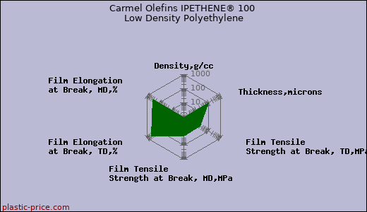 Carmel Olefins IPETHENE® 100 Low Density Polyethylene