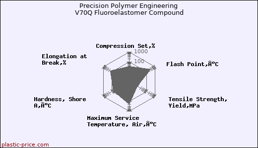 Precision Polymer Engineering V70Q Fluoroelastomer Compound