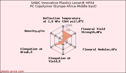 SABIC Innovative Plastics Lexan® HPX4 PC Copolymer (Europe-Africa-Middle East)