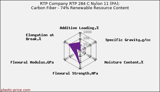 RTP Company RTP 284 C Nylon 11 (PA); Carbon Fiber - 74% Renewable Resource Content
