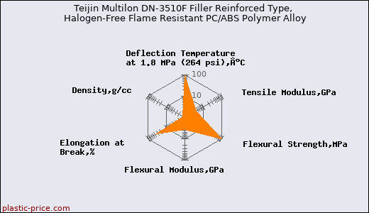 Teijin Multilon DN-3510F Filler Reinforced Type, Halogen-Free Flame Resistant PC/ABS Polymer Alloy