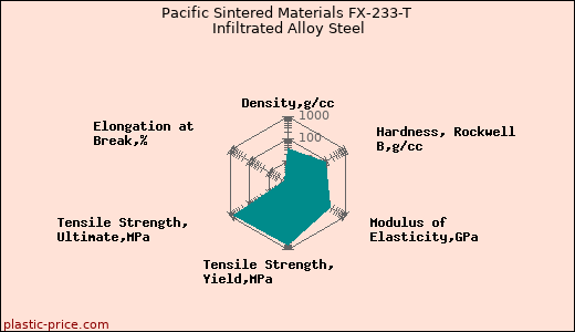 Pacific Sintered Materials FX-233-T Infiltrated Alloy Steel