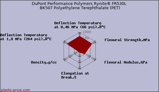 DuPont Performance Polymers Rynite® FR530L BK507 Polyethylene Terephthalate (PET)