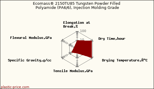Ecomass® 2150TU85 Tungsten Powder Filled Polyamide (PA6/6), Injection Molding Grade
