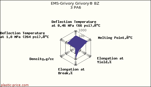 EMS-Grivory Grivory® BZ 3 PA6