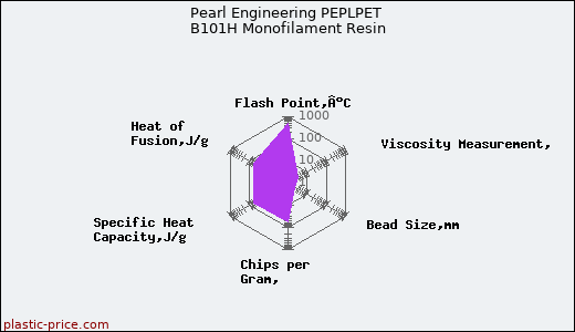 Pearl Engineering PEPLPET B101H Monofilament Resin