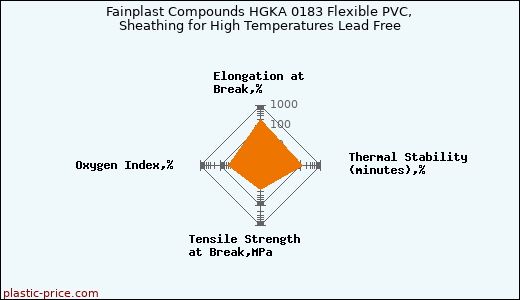 Fainplast Compounds HGKA 0183 Flexible PVC, Sheathing for High Temperatures Lead Free