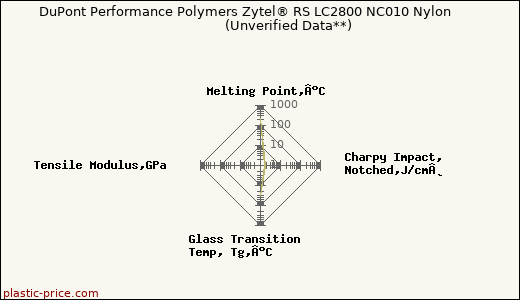 DuPont Performance Polymers Zytel® RS LC2800 NC010 Nylon                      (Unverified Data**)