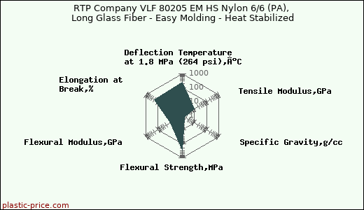 RTP Company VLF 80205 EM HS Nylon 6/6 (PA), Long Glass Fiber - Easy Molding - Heat Stabilized