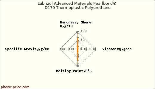Lubrizol Advanced Materials Pearlbond® D170 Thermoplastic Polyurethane