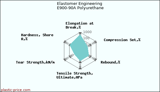 Elastomer Engineering E900-90A Polyurethane