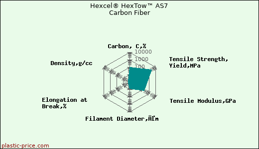 Hexcel® HexTow™ AS7 Carbon Fiber
