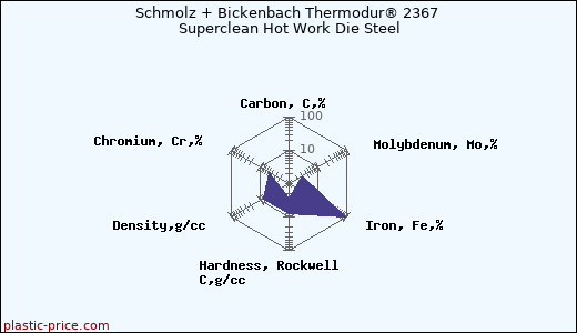 Schmolz + Bickenbach Thermodur® 2367 Superclean Hot Work Die Steel