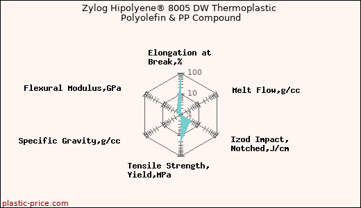 Zylog Hipolyene® 8005 DW Thermoplastic Polyolefin & PP Compound