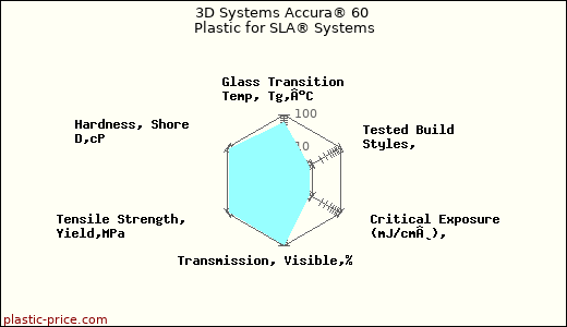 3D Systems Accura® 60 Plastic for SLA® Systems