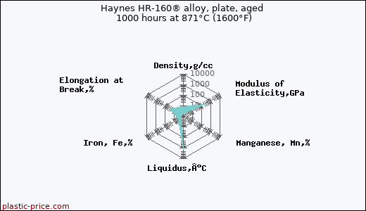 Haynes HR-160® alloy, plate, aged 1000 hours at 871°C (1600°F)