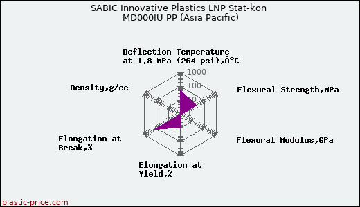 SABIC Innovative Plastics LNP Stat-kon MD000IU PP (Asia Pacific)
