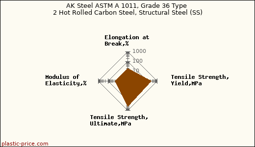 AK Steel ASTM A 1011, Grade 36 Type 2 Hot Rolled Carbon Steel, Structural Steel (SS)