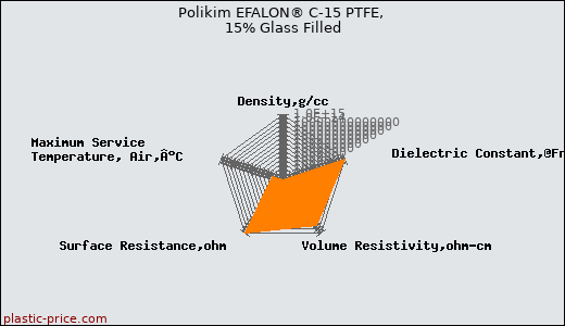 Polikim EFALON® C-15 PTFE, 15% Glass Filled