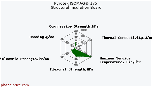 Pyrotek ISOMAG® 175 Structural Insulation Board
