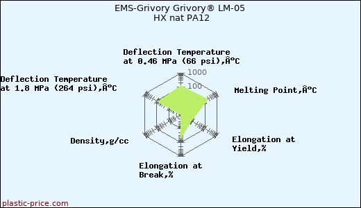 EMS-Grivory Grivory® LM-05 HX nat PA12