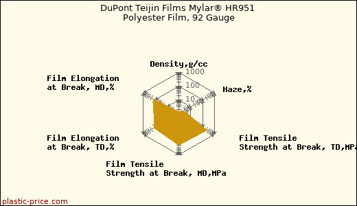 DuPont Teijin Films Mylar® HR951 Polyester Film, 92 Gauge