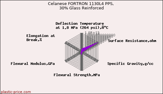 Celanese FORTRON 1130L4 PPS, 30% Glass Reinforced