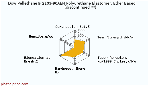 Dow Pellethane® 2103-90AEN Polyurethane Elastomer, Ether Based               (discontinued **)