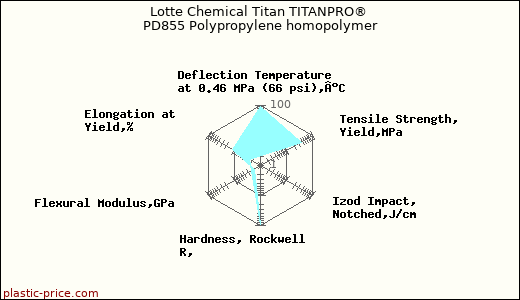 Lotte Chemical Titan TITANPRO® PD855 Polypropylene homopolymer