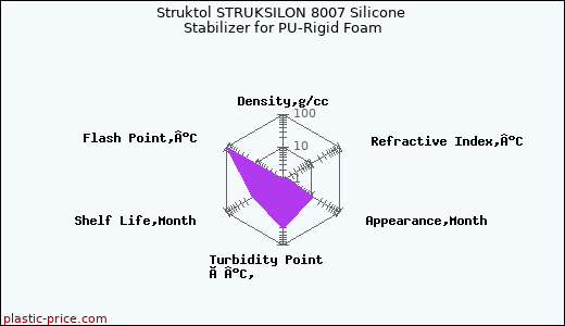 Struktol STRUKSILON 8007 Silicone Stabilizer for PU-Rigid Foam