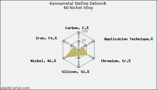 Kennametal Stellite Deloro® 60 Nickel Alloy