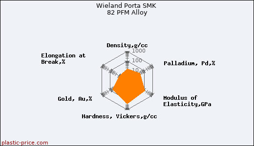 Wieland Porta SMK 82 PFM Alloy