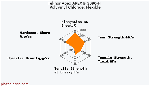 Teknor Apex APEX® 3090-H Polyvinyl Chloride, Flexible