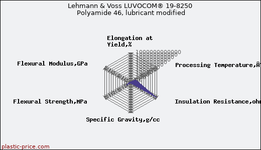Lehmann & Voss LUVOCOM® 19-8250 Polyamide 46, lubricant modified