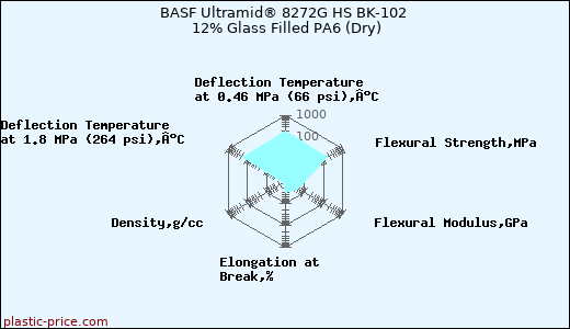 BASF Ultramid® 8272G HS BK-102 12% Glass Filled PA6 (Dry)